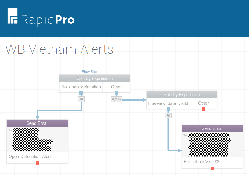 RapidPro+Ona World Bank Vietnam