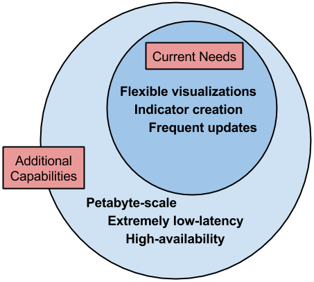 data needs vs capabilities