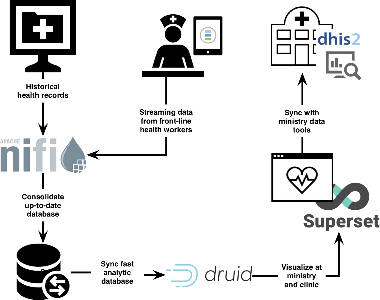 data flow