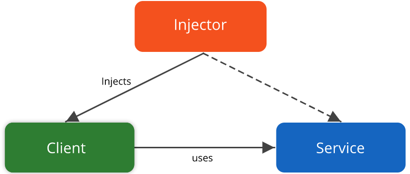 Dependency injection in Android